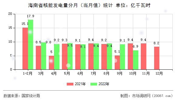 海南省核能发电量分月(当月值)统计 海南省核能发电量分月(当月值)统计