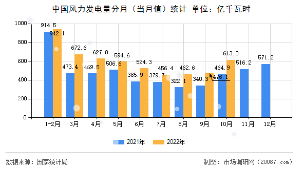 中国风力发电量分月(当月值)统计 中国风力发电量分月(当月值)统计