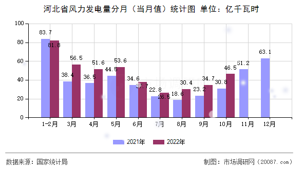 河北省风力发电量分月(当月值)统计图 河北省风力发电量分月(当月值)统计图