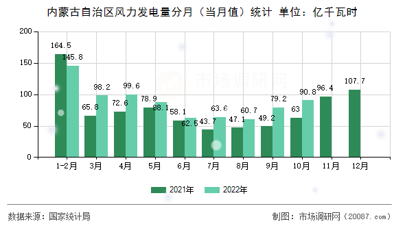 内蒙古自治区风力发电量分月(当月值)统计 内蒙古自治区风力发电量分月(当月值)统计