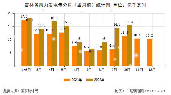 吉林省风力发电量分月（当月值）统计图
