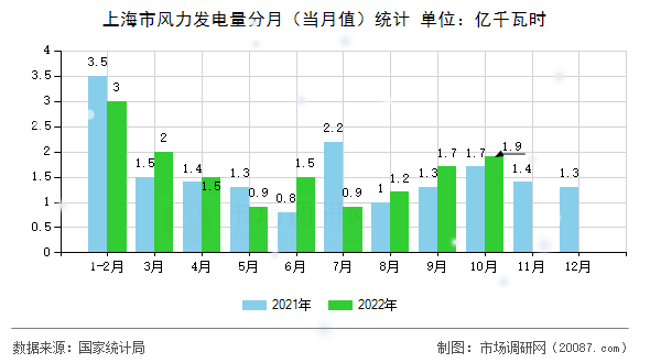 上海市风力发电量分月(当月值)统计 上海市风力发电量分月(当月值)统计