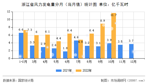浙江省风力发电量分月(当月值)统计图 浙江省风力发电量分月(当月值)统计图