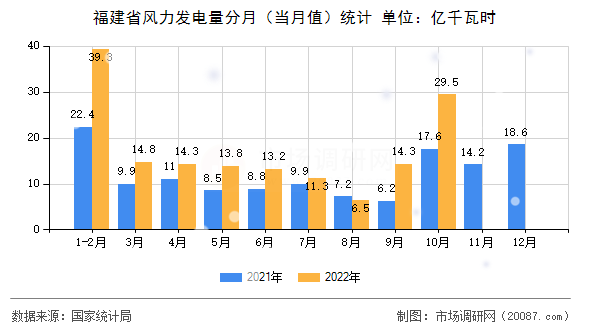 福建省风力发电量分月（当月值）统计