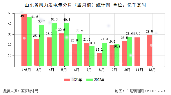 山东省风力发电量分月（当月值）统计图