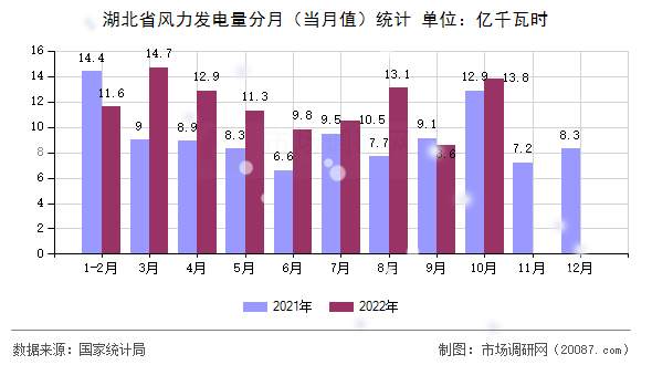 湖北省风力发电量分月（当月值）统计