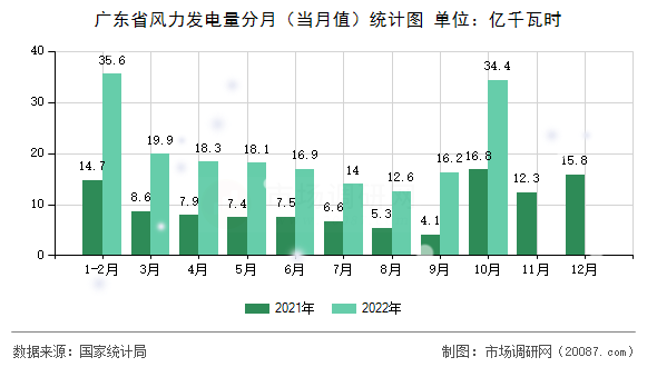 广东省风力发电量分月(当月值)统计图 广东省风力发电量分月(当月值)统计图