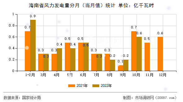 海南省风力发电量分月（当月值）统计