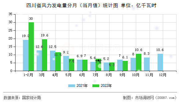 四川省风力发电量分月(当月值)统计图 四川省风力发电量分月(当月值)统计图