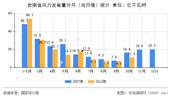 云南省风力发电量分月(当月值)统计 云南省风力发电量分月(当月值)统计
