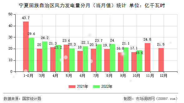 宁夏回族自治区风力发电量分月（当月值）统计
