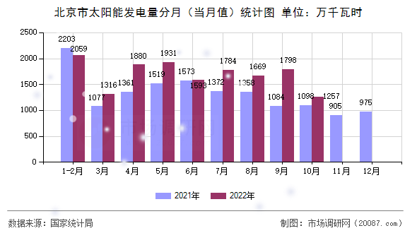 北京市太阳能发电量分月(当月值)统计图 北京市太阳能发电量分月(当月值)统计图
