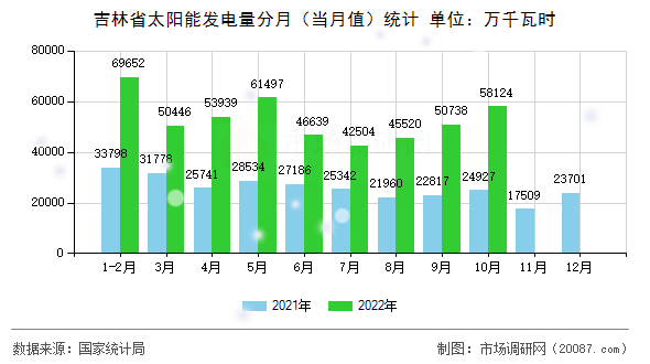 吉林省太阳能发电量分月（当月值）统计