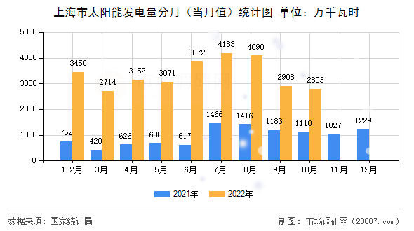 上海市太阳能发电量分月（当月值）统计图