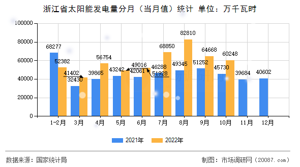 浙江省太阳能发电量分月（当月值）统计