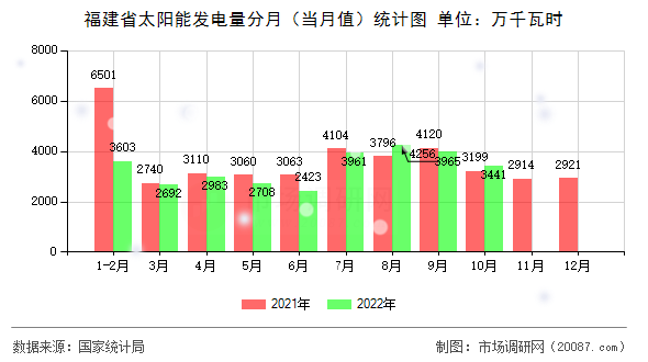 福建省太阳能发电量分月（当月值）统计图