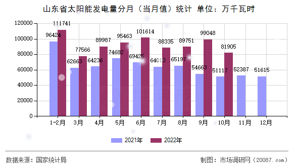 山东省太阳能发电量分月(当月值)统计 山东省太阳能发电量分月(当月值)统计