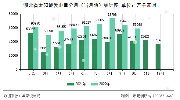 湖北省太阳能发电量分月(当月值)统计图 湖北省太阳能发电量分月(当月值)统计图