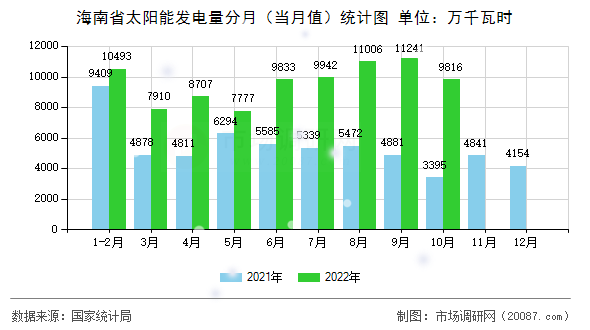 海南省太阳能发电量分月（当月值）统计图