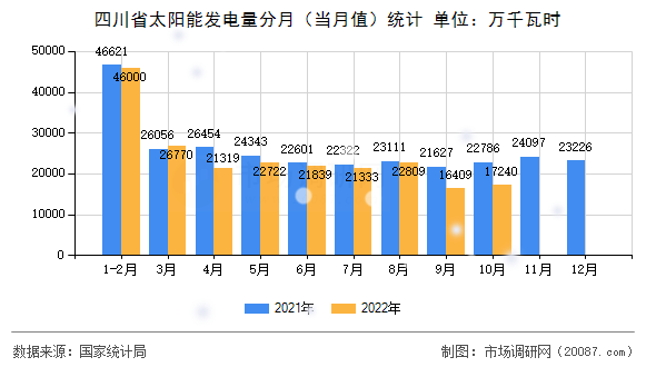 四川省太阳能发电量分月（当月值）统计