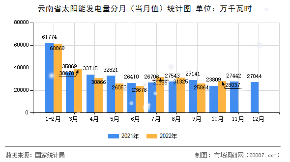 云南省太阳能发电量分月（当月值）统计图