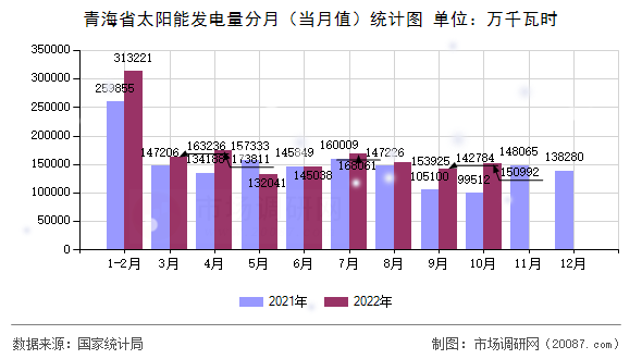 青海省太阳能发电量分月(当月值)统计图 青海省太阳能发电量分月(当月值)统计图