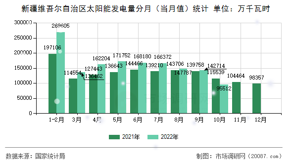 新疆维吾尔自治区太阳能发电量分月(当月值)统计 新疆维吾尔自治区太阳能发电量分月(当月值)统计
