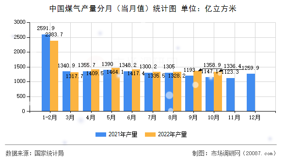 中国煤气产量分月(当月值)统计图 中国煤气产量分月(当月值)统计图