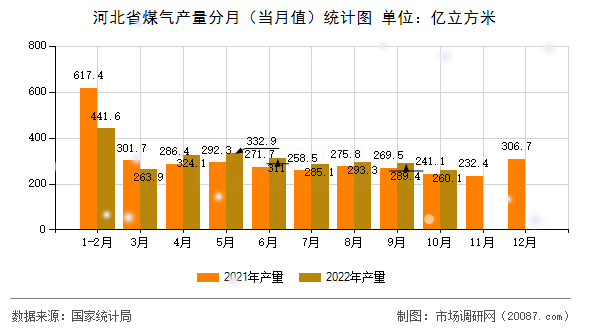 河北省煤气产量分月（当月值）统计图