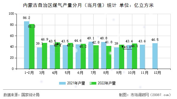 内蒙古自治区煤气产量分月（当月值）统计