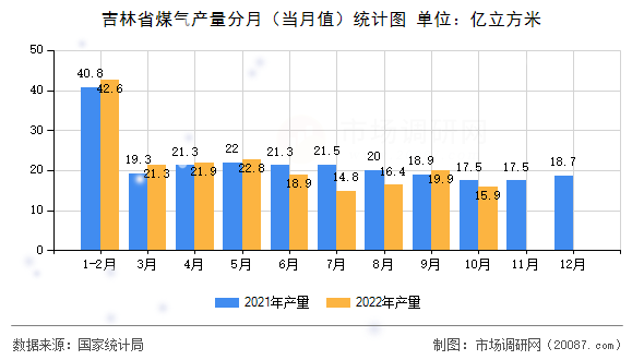 吉林省煤气产量分月（当月值）统计图