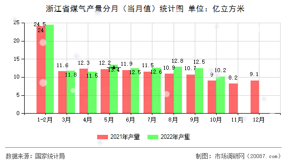 浙江省煤气产量分月(当月值)统计图 浙江省煤气产量分月(当月值)统计图