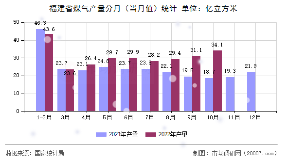 福建省煤气产量分月(当月值)统计 福建省煤气产量分月(当月值)统计
