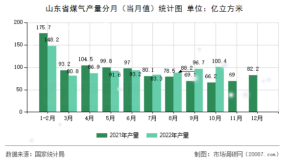 山东省煤气产量分月(当月值)统计图 山东省煤气产量分月(当月值)统计图