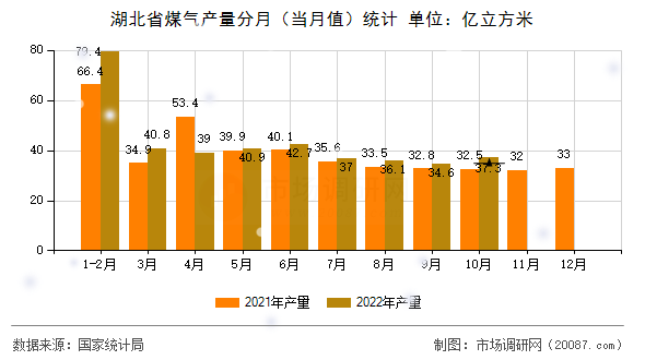 湖北省煤气产量分月（当月值）统计