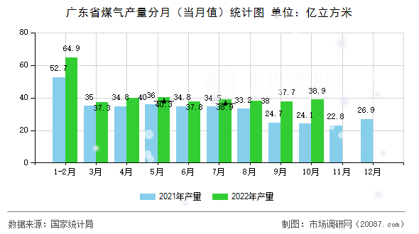 广东省煤气产量分月（当月值）统计图