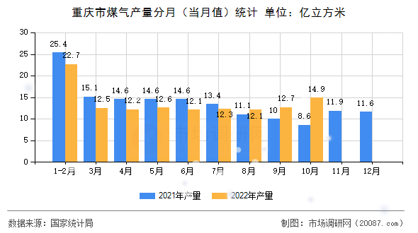 重庆市煤气产量分月(当月值)统计 重庆市煤气产量分月(当月值)统计