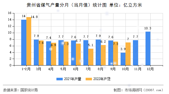 贵州省煤气产量分月(当月值)统计图 贵州省煤气产量分月(当月值)统计图