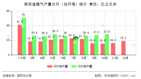 陕西省煤气产量分月（当月值）统计