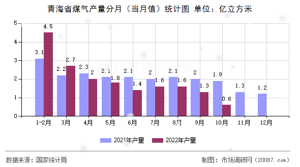 青海省煤气产量分月（当月值）统计图
