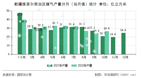 新疆维吾尔自治区煤气产量分月(当月值)统计 新疆维吾尔自治区煤气产量分月(当月值)统计