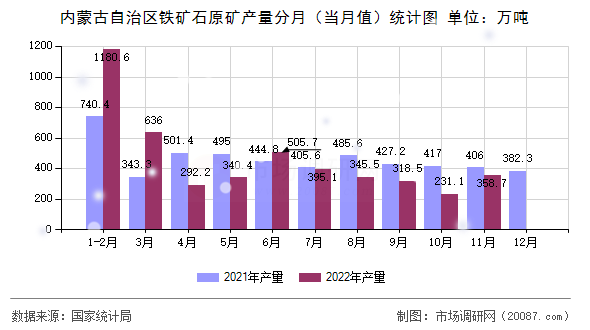 内蒙古自治区铁矿石原矿产量分月(当月值)统计图 内蒙古自治区铁矿石原矿产量分月(当月值)统计图