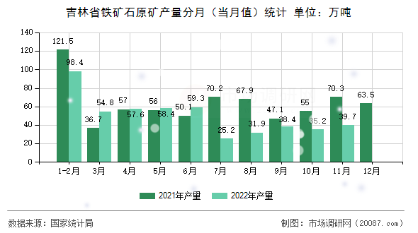 吉林省铁矿石原矿产量分月(当月值)统计 吉林省铁矿石原矿产量分月(当月值)统计