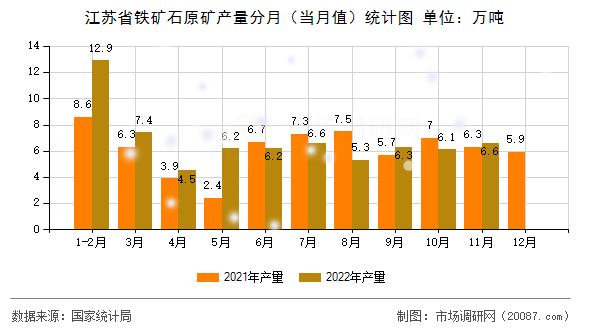 江苏省铁矿石原矿产量分月（当月值）统计图