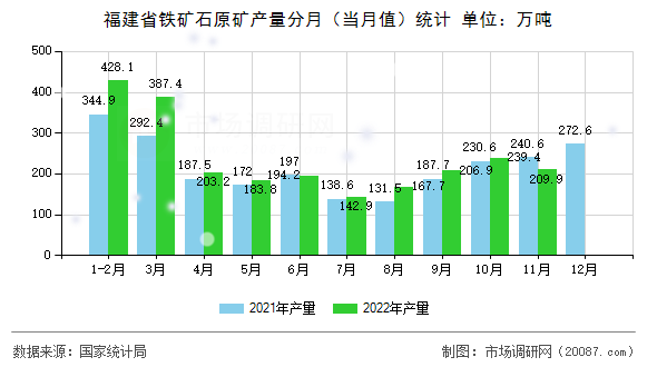 福建省铁矿石原矿产量分月(当月值)统计 福建省铁矿石原矿产量分月(当月值)统计