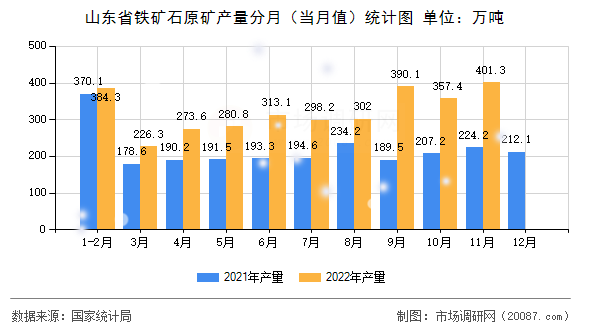 山东省铁矿石原矿产量分月(当月值)统计图 山东省铁矿石原矿产量分月(当月值)统计图