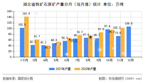 湖北省铁矿石原矿产量分月(当月值)统计 湖北省铁矿石原矿产量分月(当月值)统计