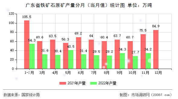 广东省铁矿石原矿产量分月（当月值）统计图