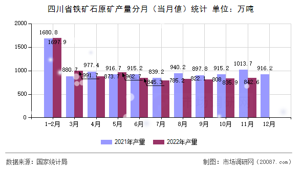 四川省铁矿石原矿产量分月(当月值)统计 四川省铁矿石原矿产量分月(当月值)统计