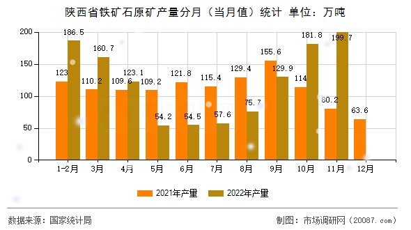 陕西省铁矿石原矿产量分月（当月值）统计